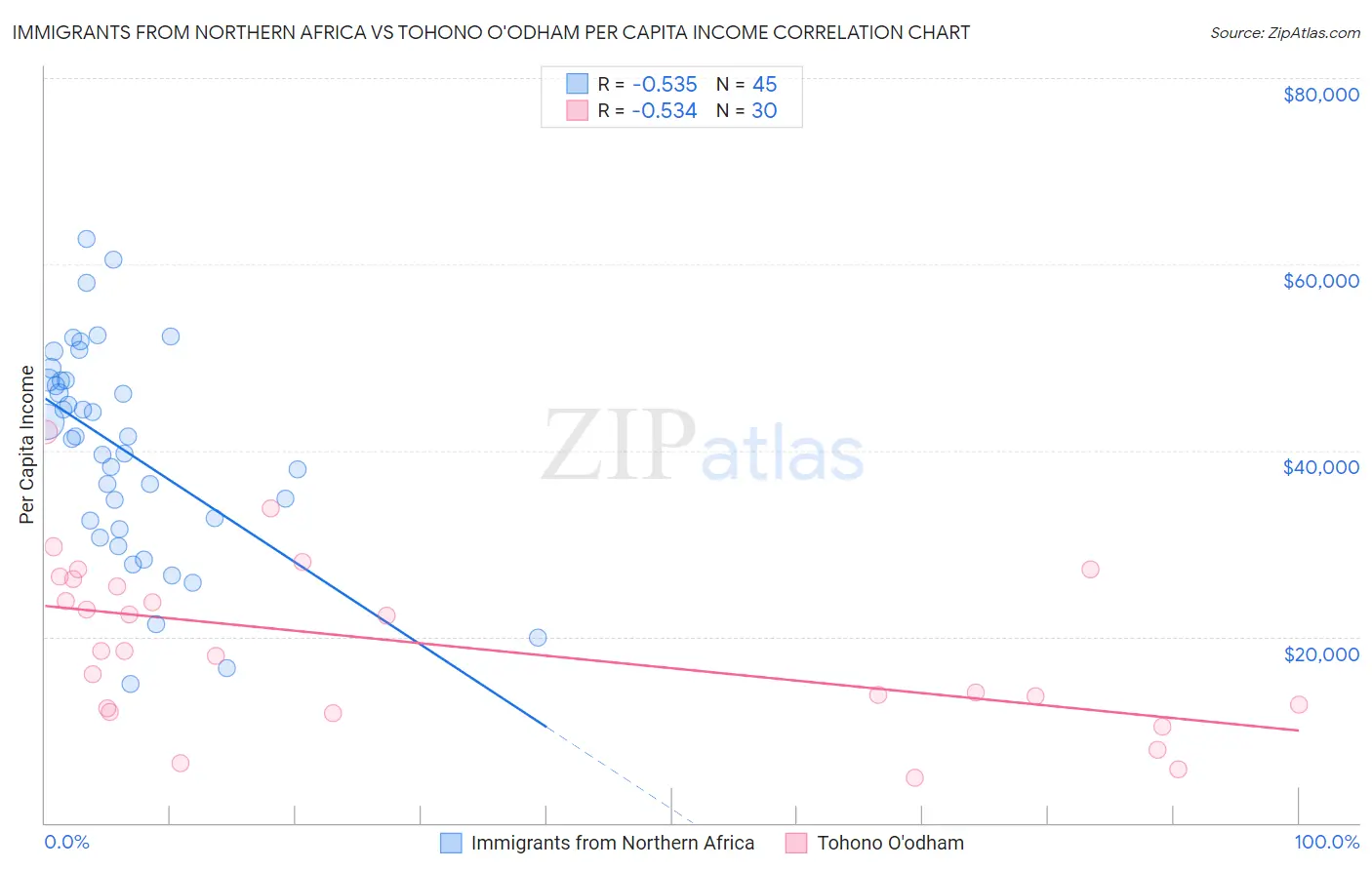 Immigrants from Northern Africa vs Tohono O'odham Per Capita Income