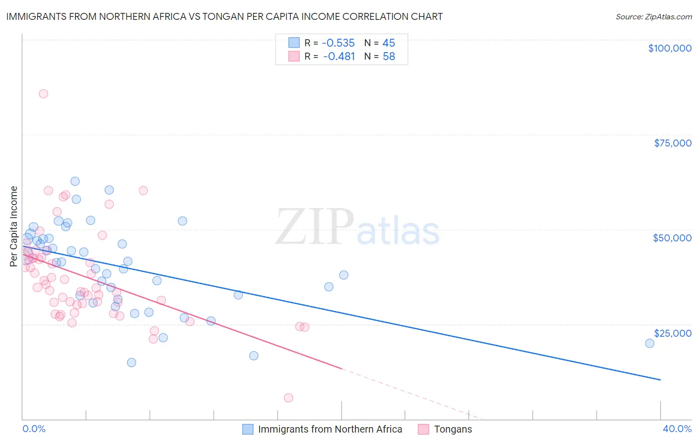 Immigrants from Northern Africa vs Tongan Per Capita Income