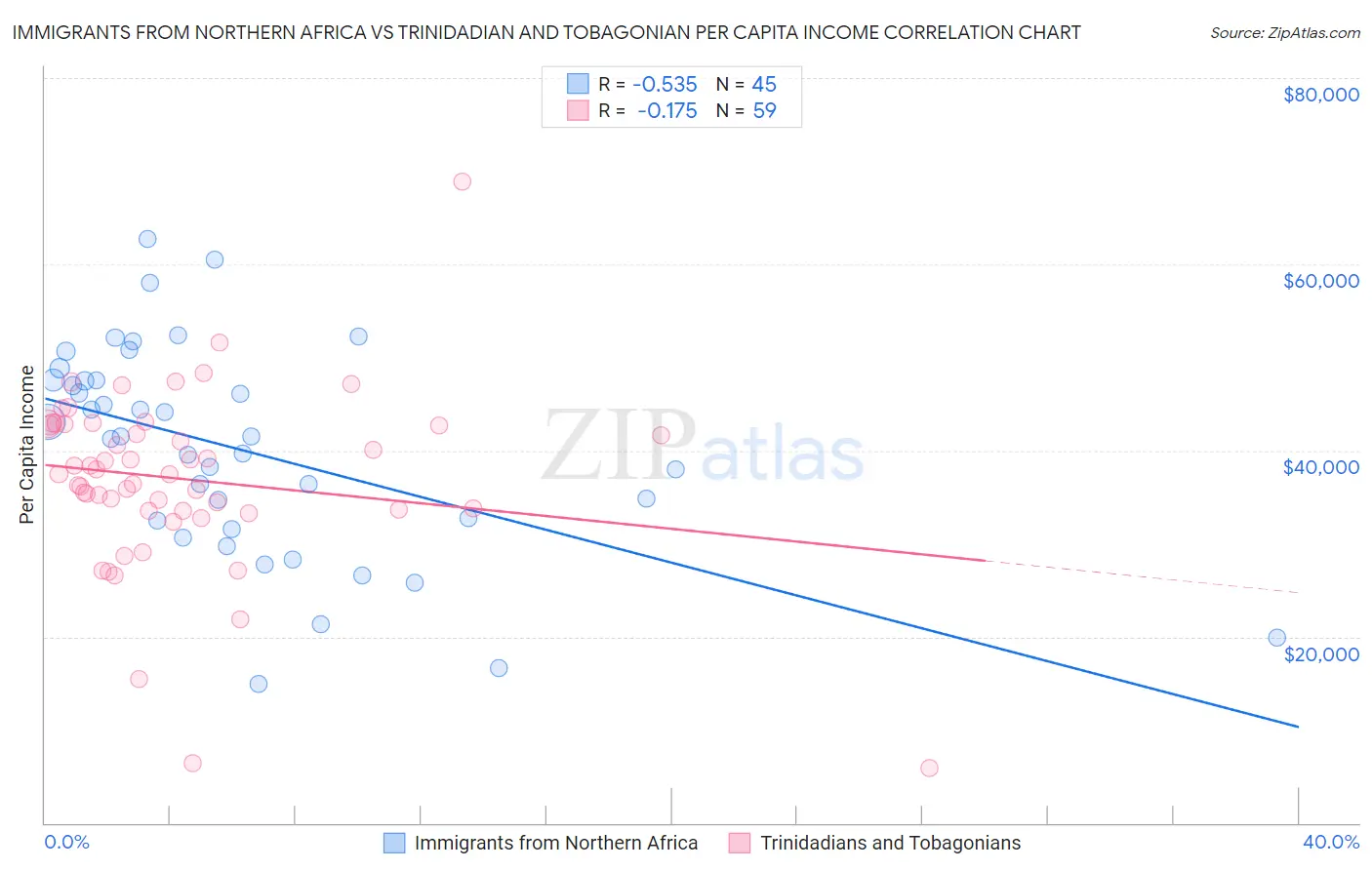 Immigrants from Northern Africa vs Trinidadian and Tobagonian Per Capita Income