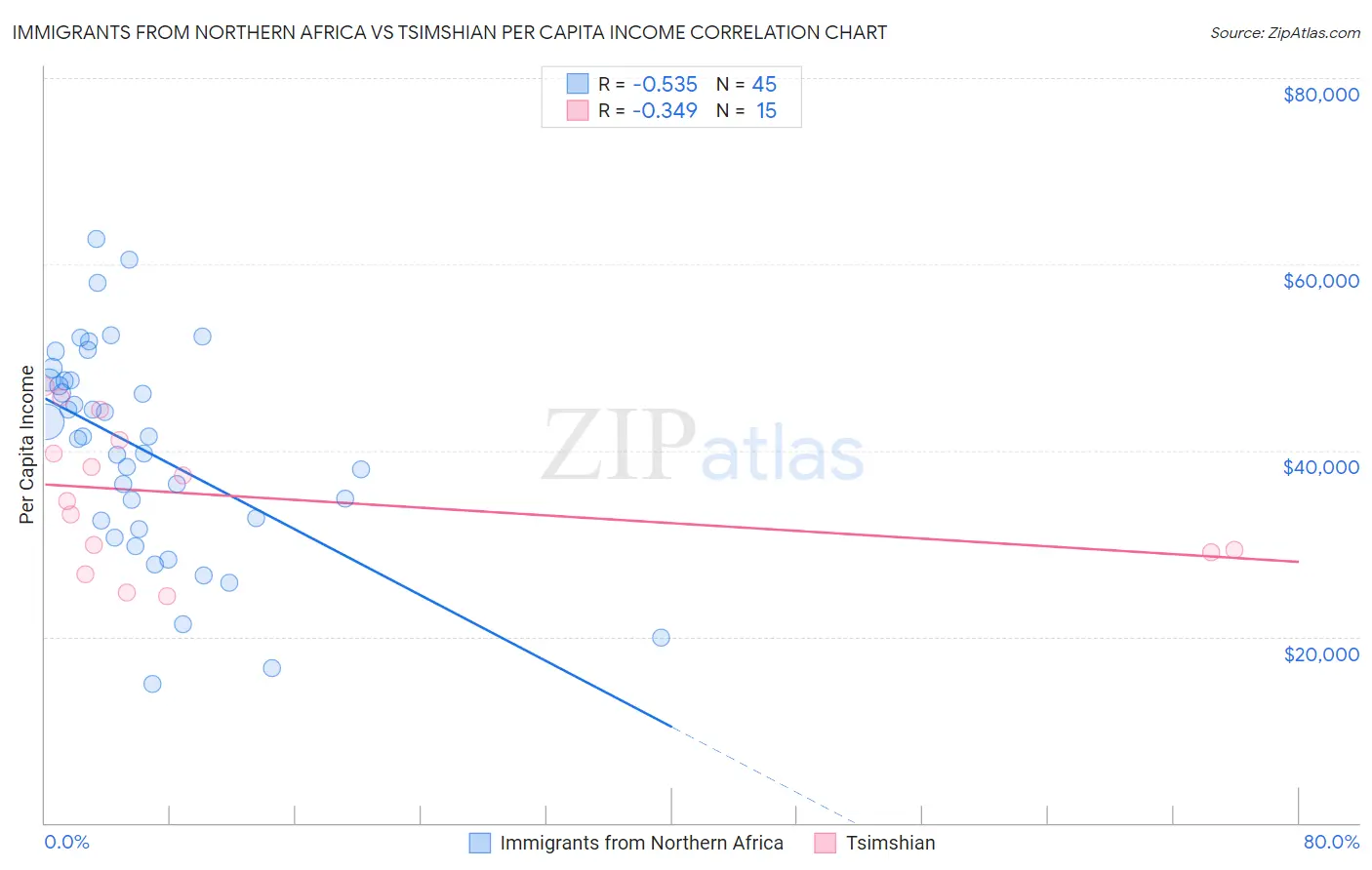 Immigrants from Northern Africa vs Tsimshian Per Capita Income