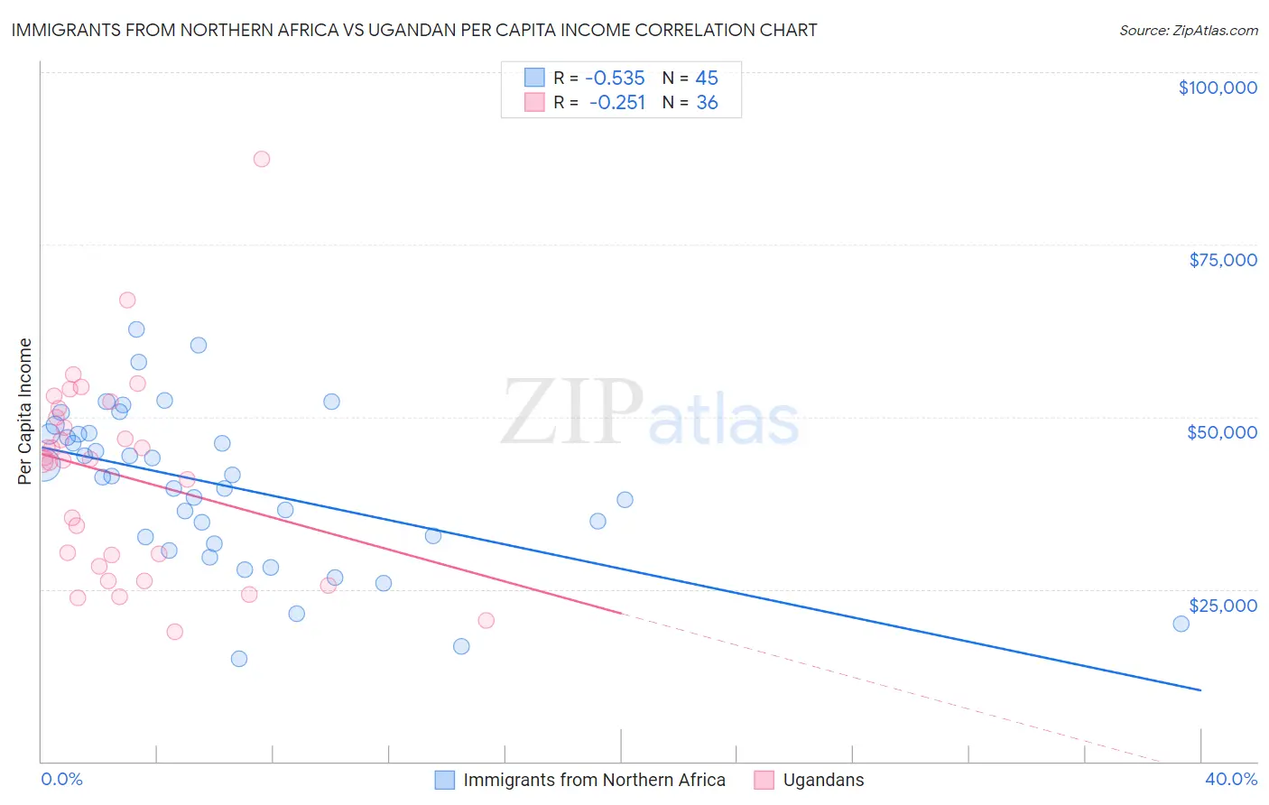 Immigrants from Northern Africa vs Ugandan Per Capita Income