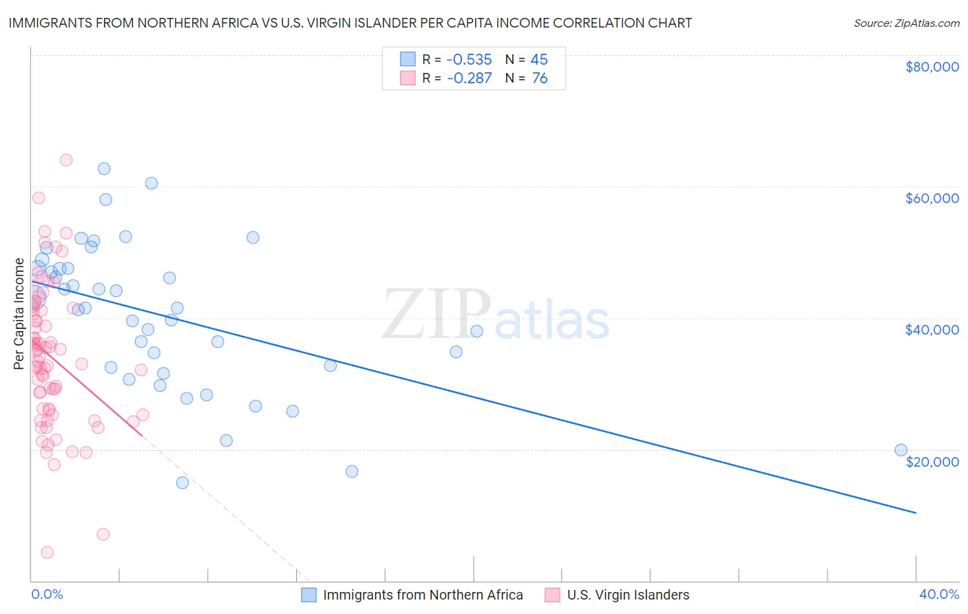 Immigrants from Northern Africa vs U.S. Virgin Islander Per Capita Income