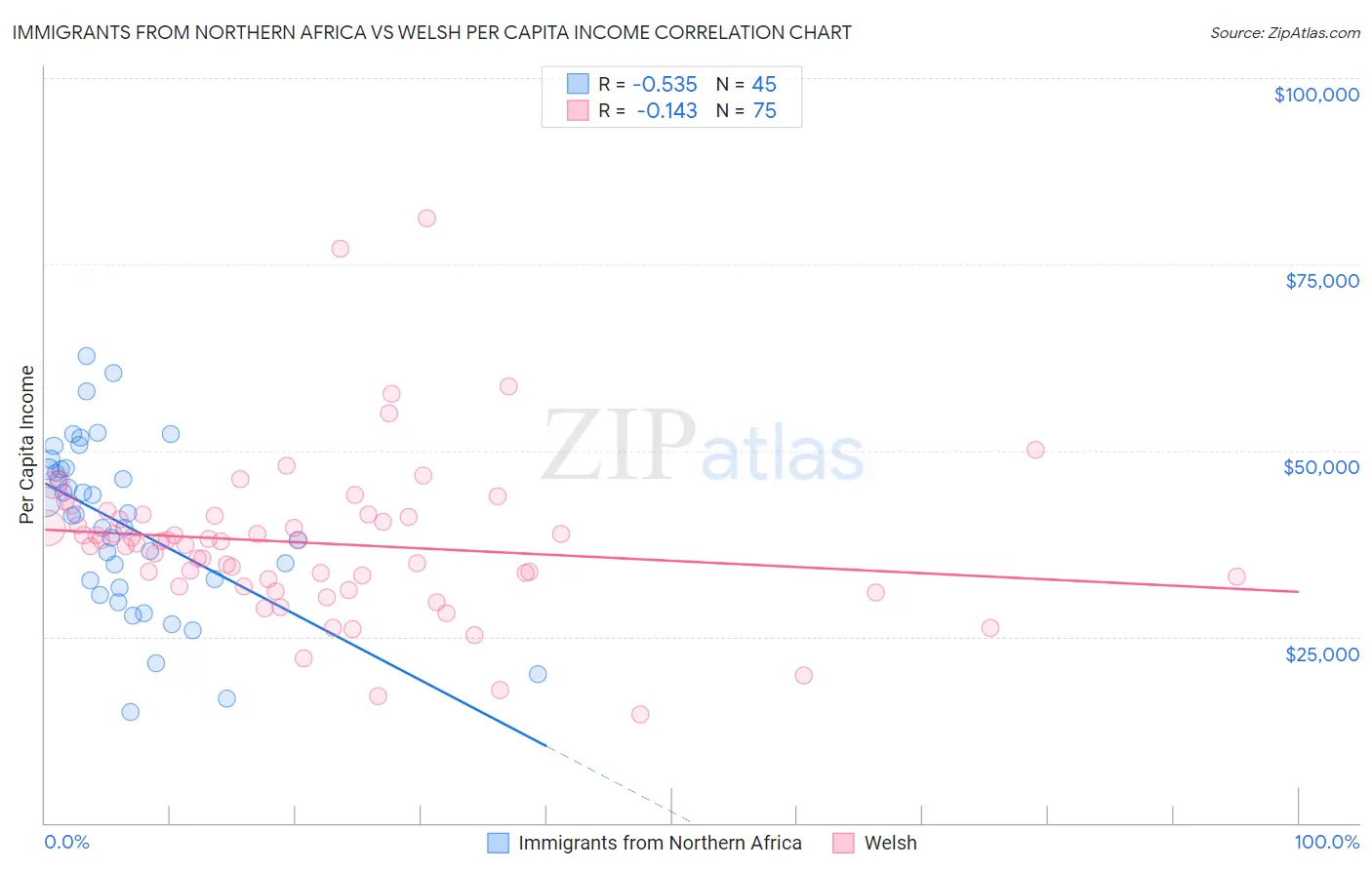 Immigrants from Northern Africa vs Welsh Per Capita Income