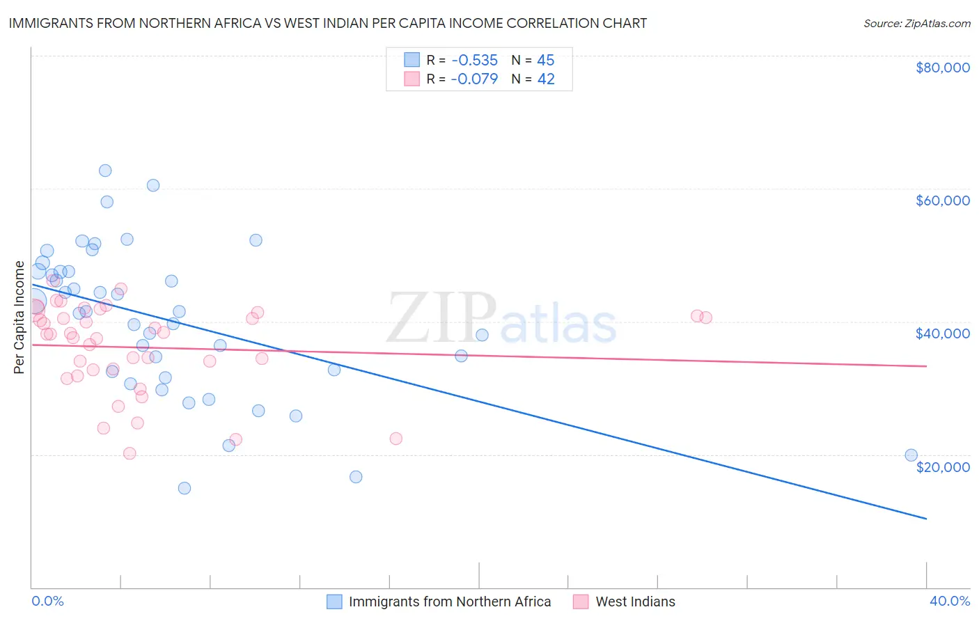 Immigrants from Northern Africa vs West Indian Per Capita Income