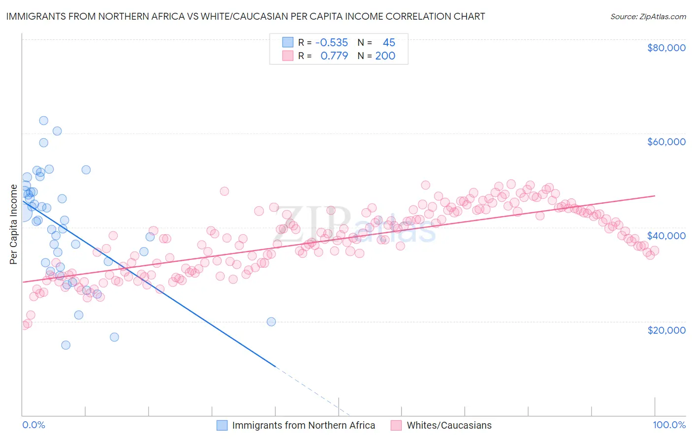 Immigrants from Northern Africa vs White/Caucasian Per Capita Income