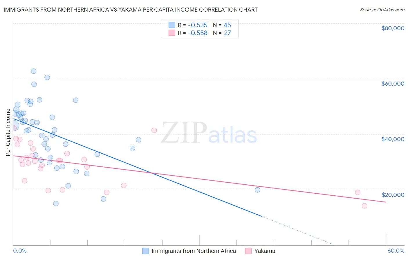 Immigrants from Northern Africa vs Yakama Per Capita Income