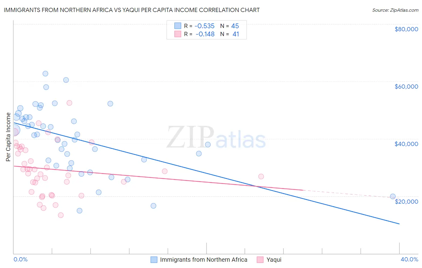 Immigrants from Northern Africa vs Yaqui Per Capita Income