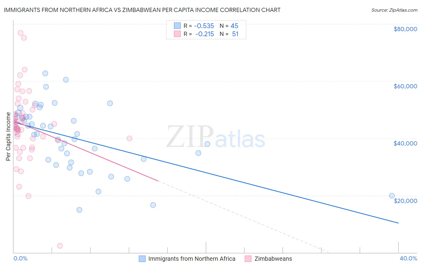 Immigrants from Northern Africa vs Zimbabwean Per Capita Income