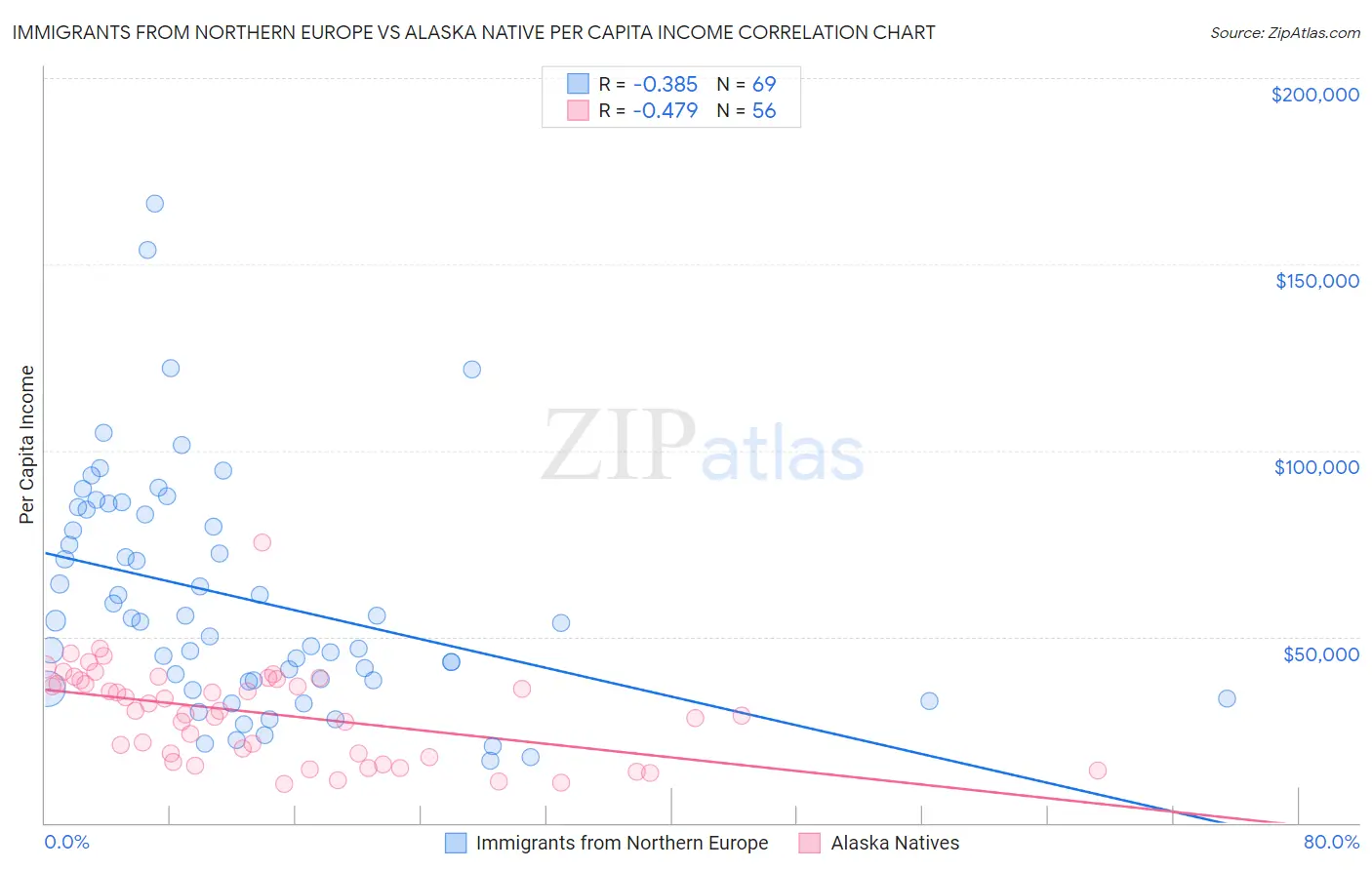 Immigrants from Northern Europe vs Alaska Native Per Capita Income