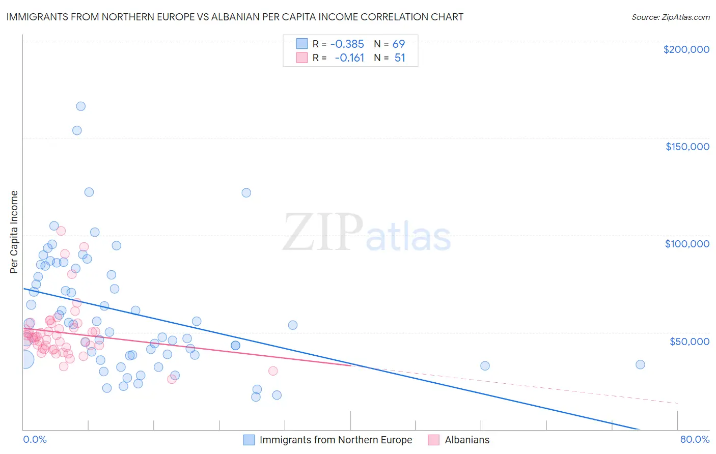 Immigrants from Northern Europe vs Albanian Per Capita Income