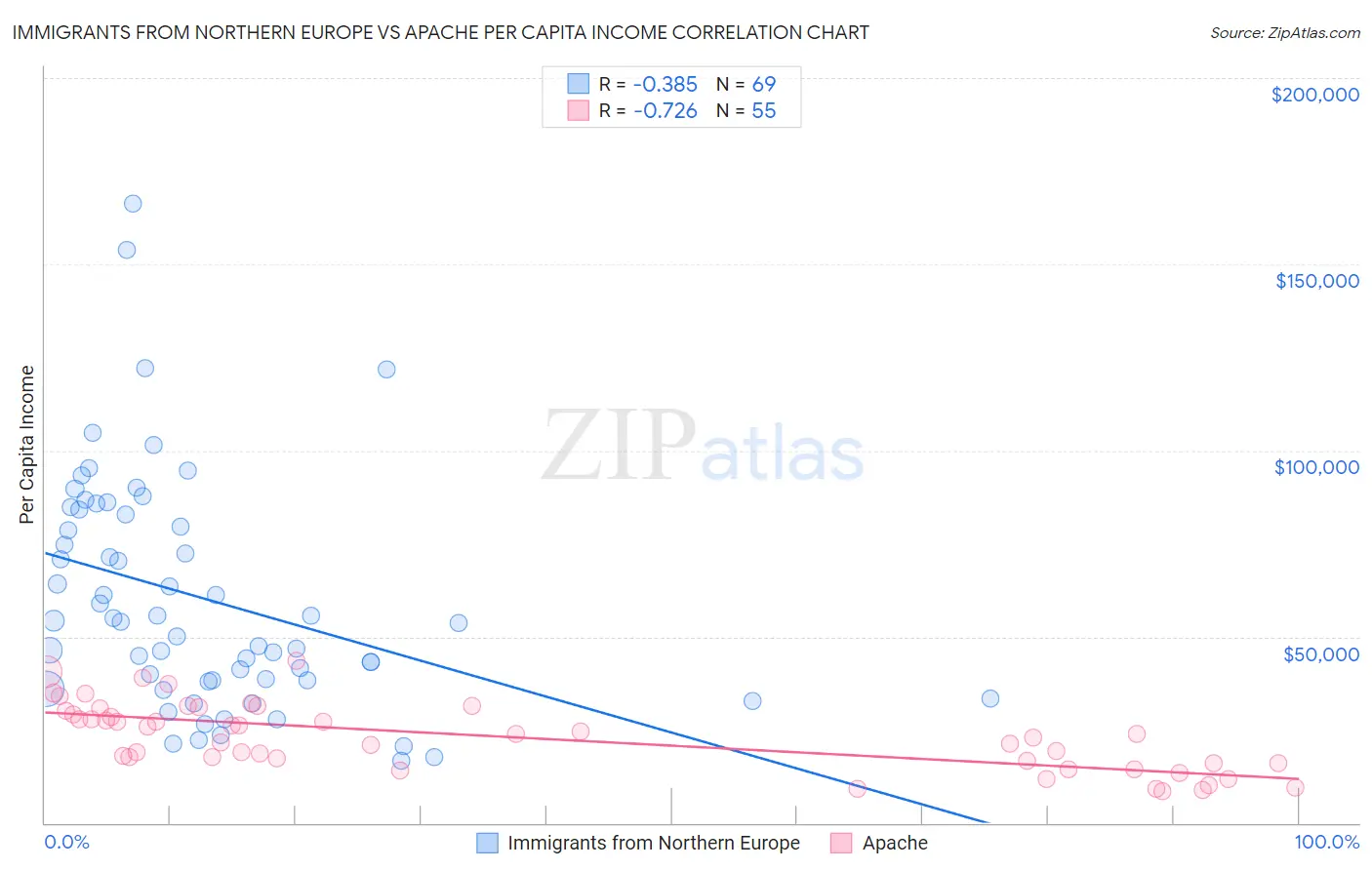 Immigrants from Northern Europe vs Apache Per Capita Income