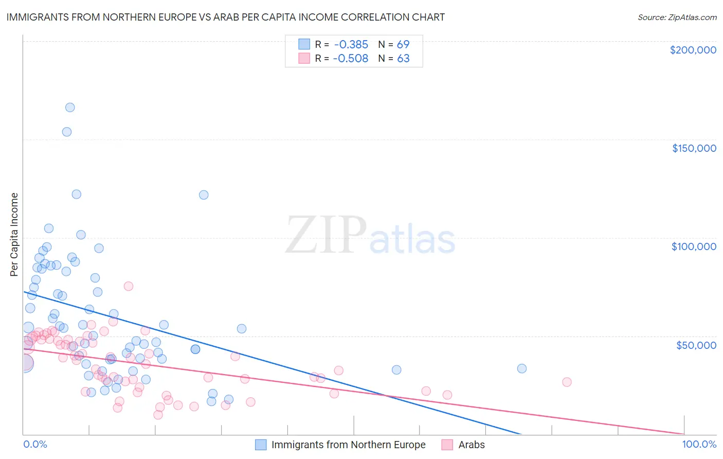 Immigrants from Northern Europe vs Arab Per Capita Income