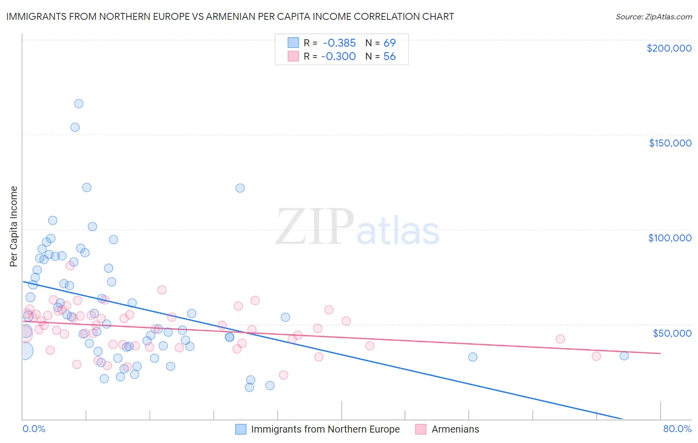 Immigrants from Northern Europe vs Armenian Per Capita Income
