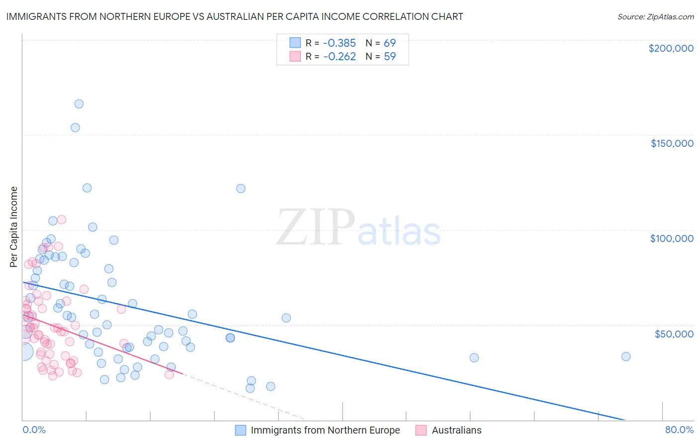 Immigrants from Northern Europe vs Australian Per Capita Income