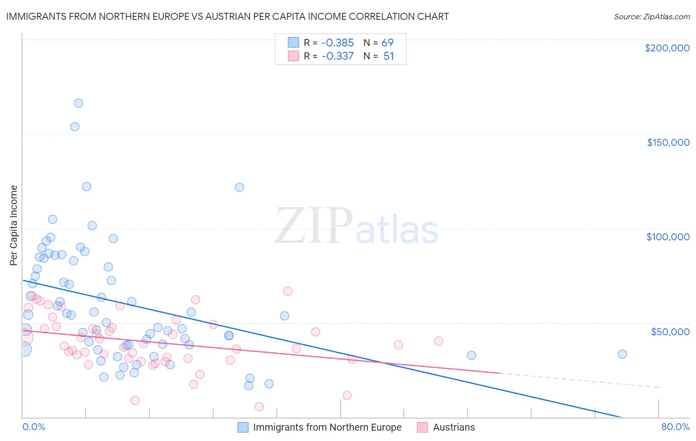 Immigrants from Northern Europe vs Austrian Per Capita Income