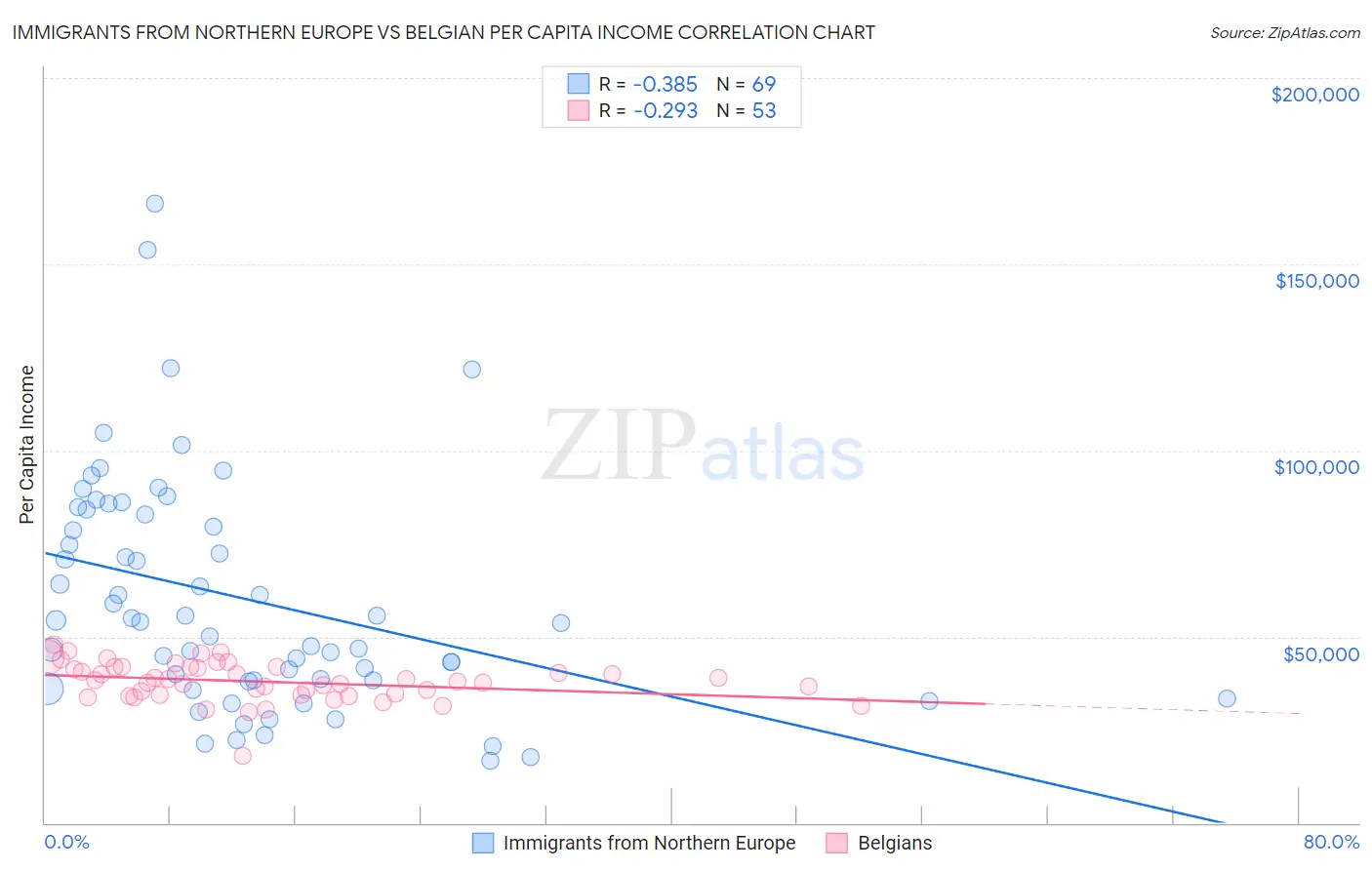 Immigrants from Northern Europe vs Belgian Per Capita Income