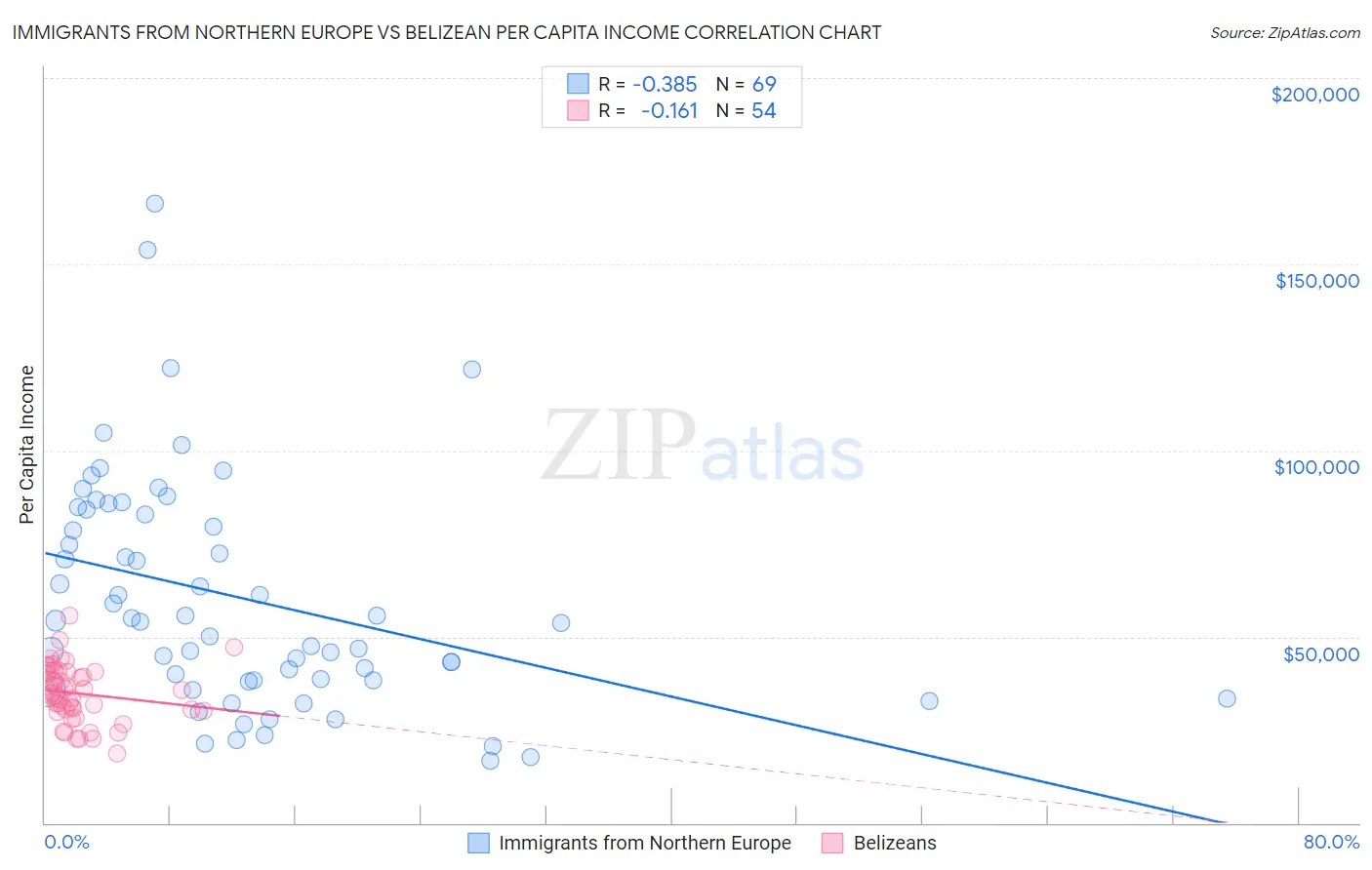 Immigrants from Northern Europe vs Belizean Per Capita Income