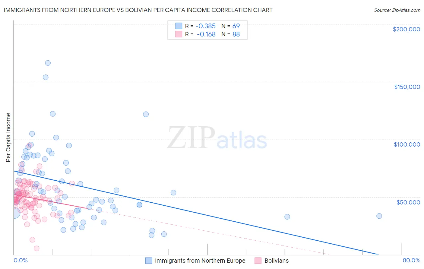 Immigrants from Northern Europe vs Bolivian Per Capita Income