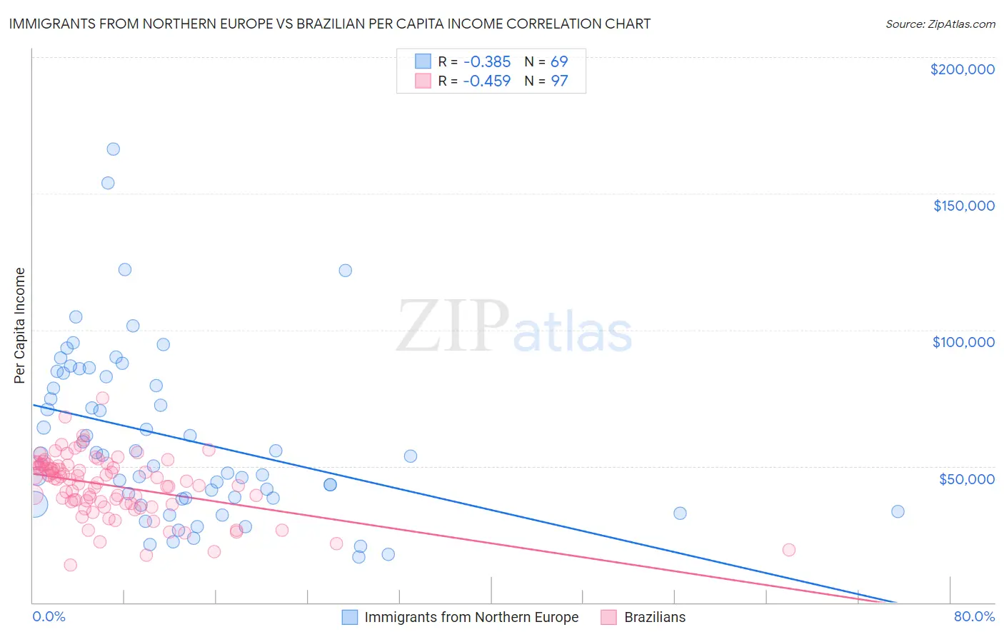 Immigrants from Northern Europe vs Brazilian Per Capita Income