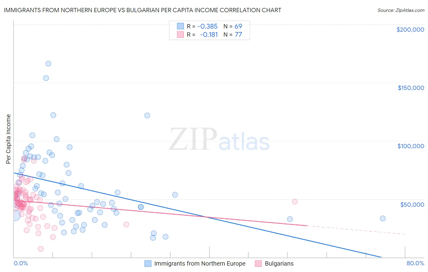 Immigrants from Northern Europe vs Bulgarian Per Capita Income