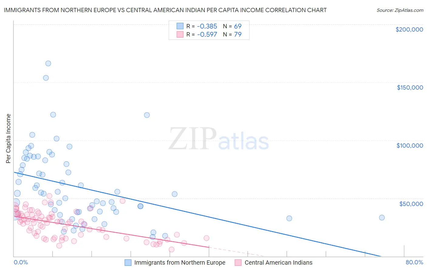 Immigrants from Northern Europe vs Central American Indian Per Capita Income