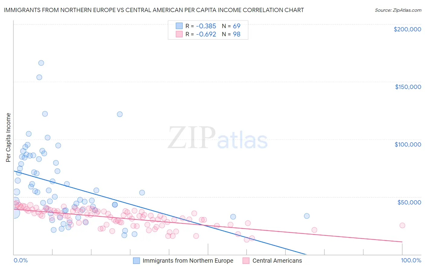 Immigrants from Northern Europe vs Central American Per Capita Income