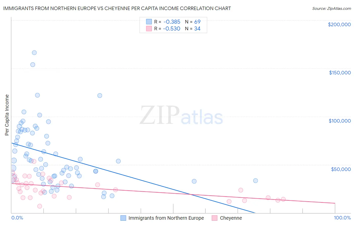 Immigrants from Northern Europe vs Cheyenne Per Capita Income