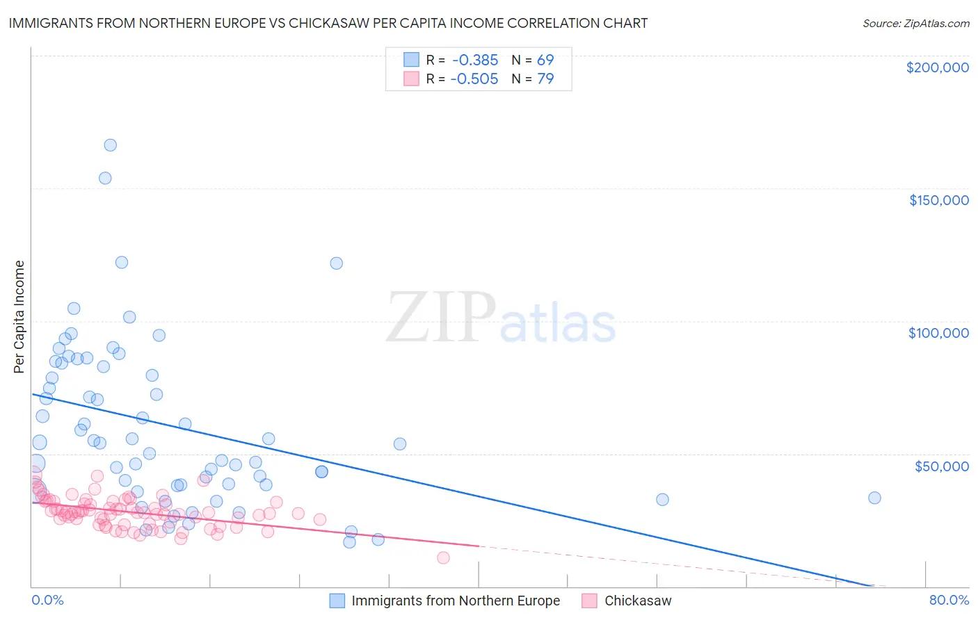 Immigrants from Northern Europe vs Chickasaw Per Capita Income
