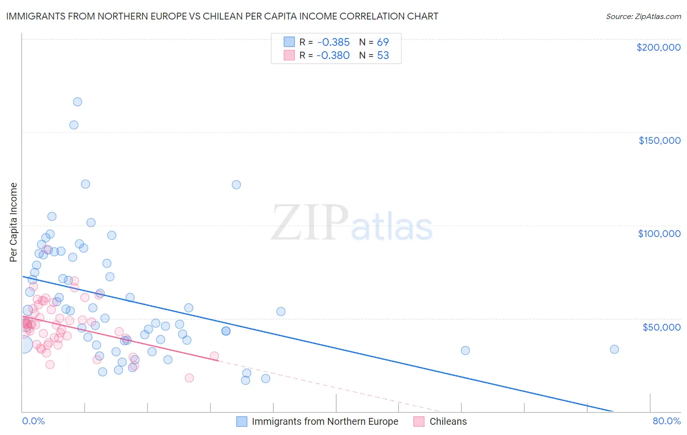 Immigrants from Northern Europe vs Chilean Per Capita Income