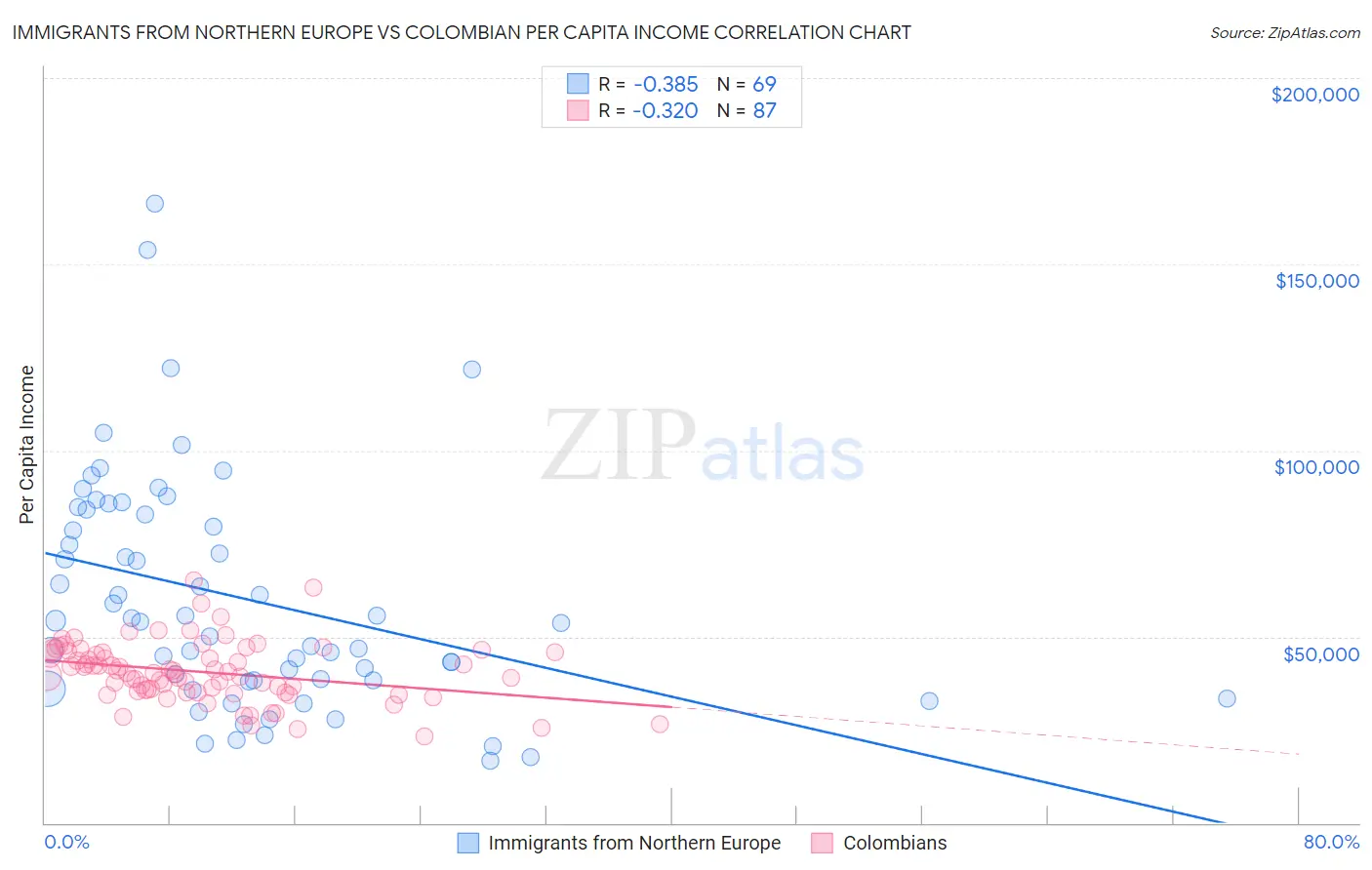 Immigrants from Northern Europe vs Colombian Per Capita Income
