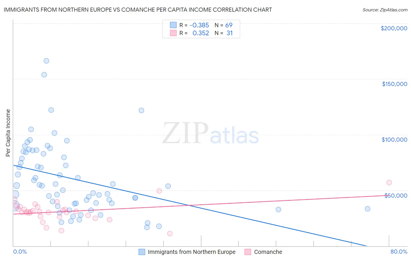Immigrants from Northern Europe vs Comanche Per Capita Income