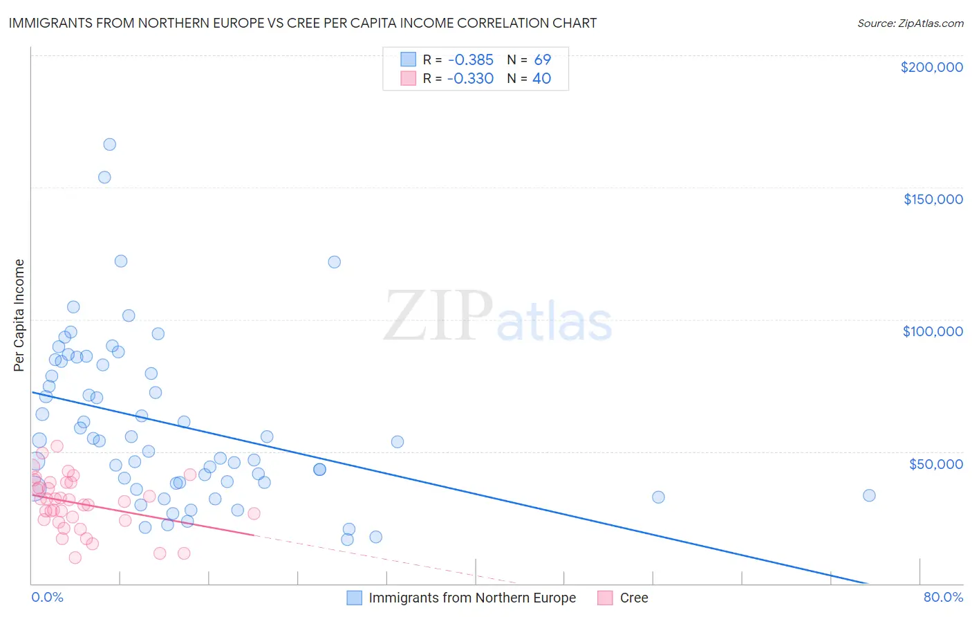 Immigrants from Northern Europe vs Cree Per Capita Income