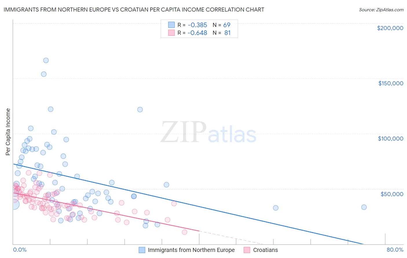 Immigrants from Northern Europe vs Croatian Per Capita Income
