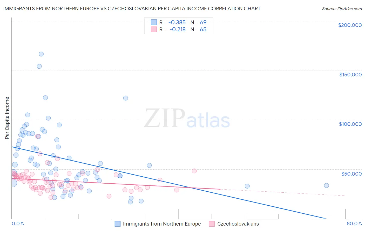 Immigrants from Northern Europe vs Czechoslovakian Per Capita Income