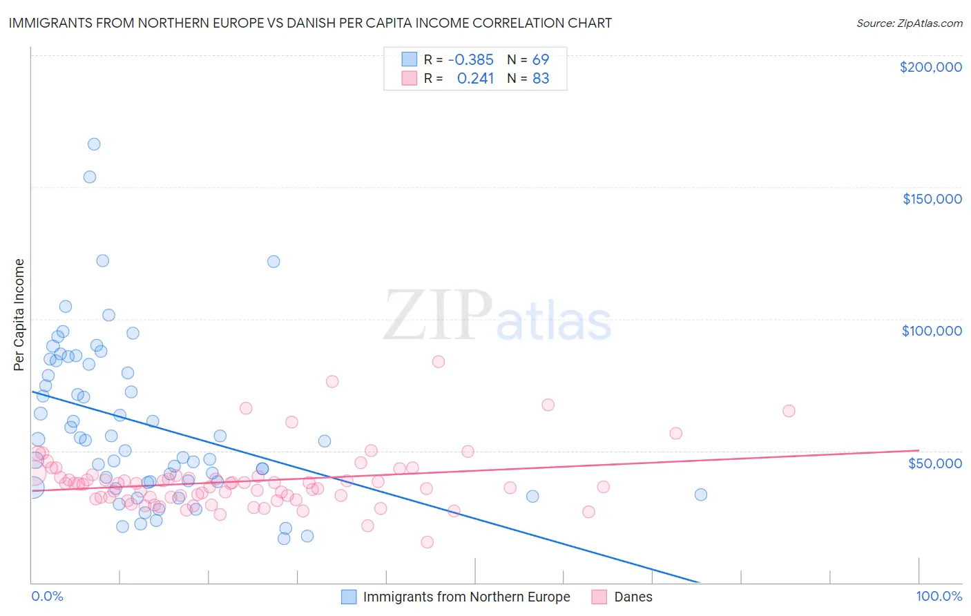 Immigrants from Northern Europe vs Danish Per Capita Income