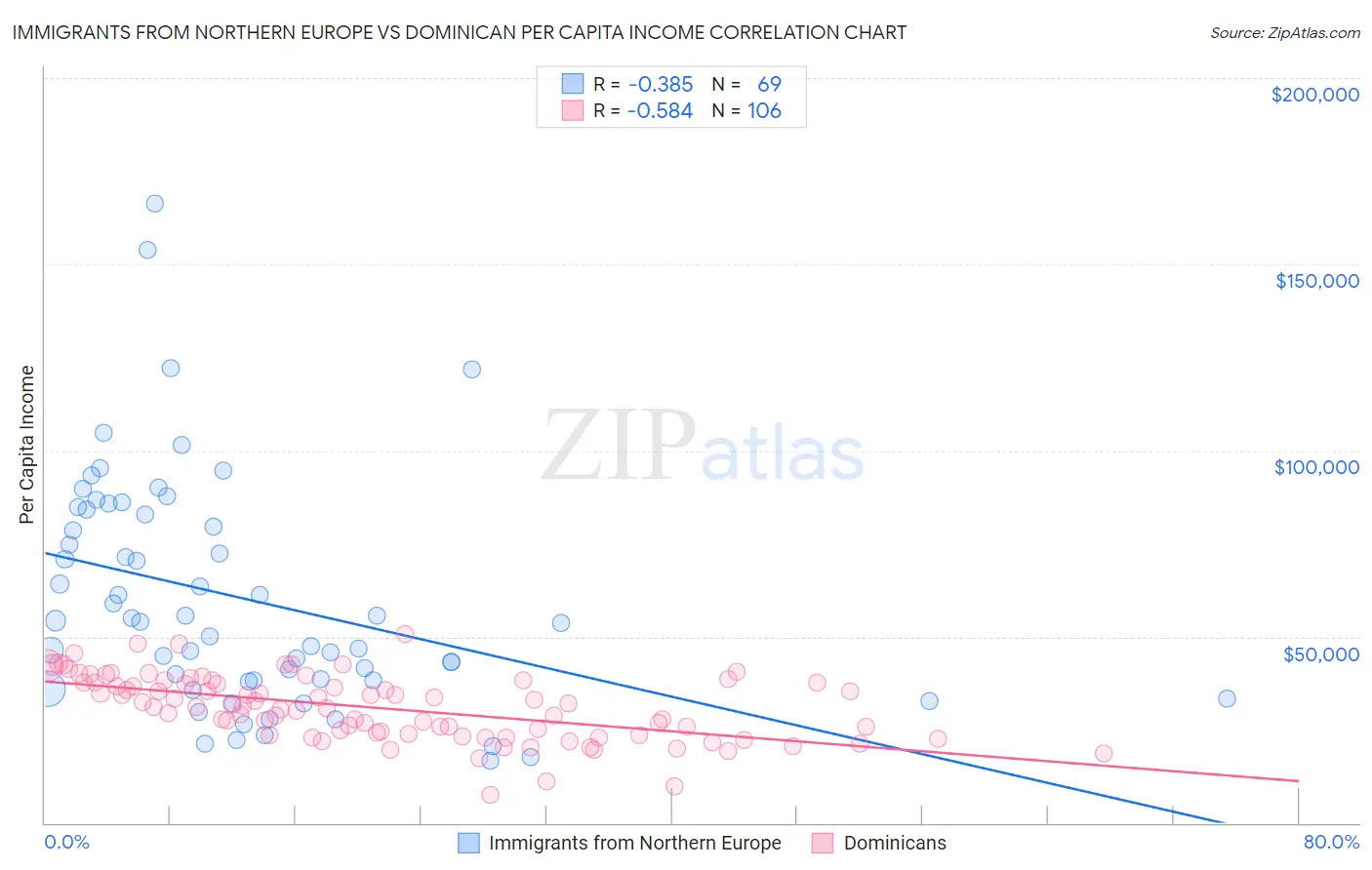 Immigrants from Northern Europe vs Dominican Per Capita Income