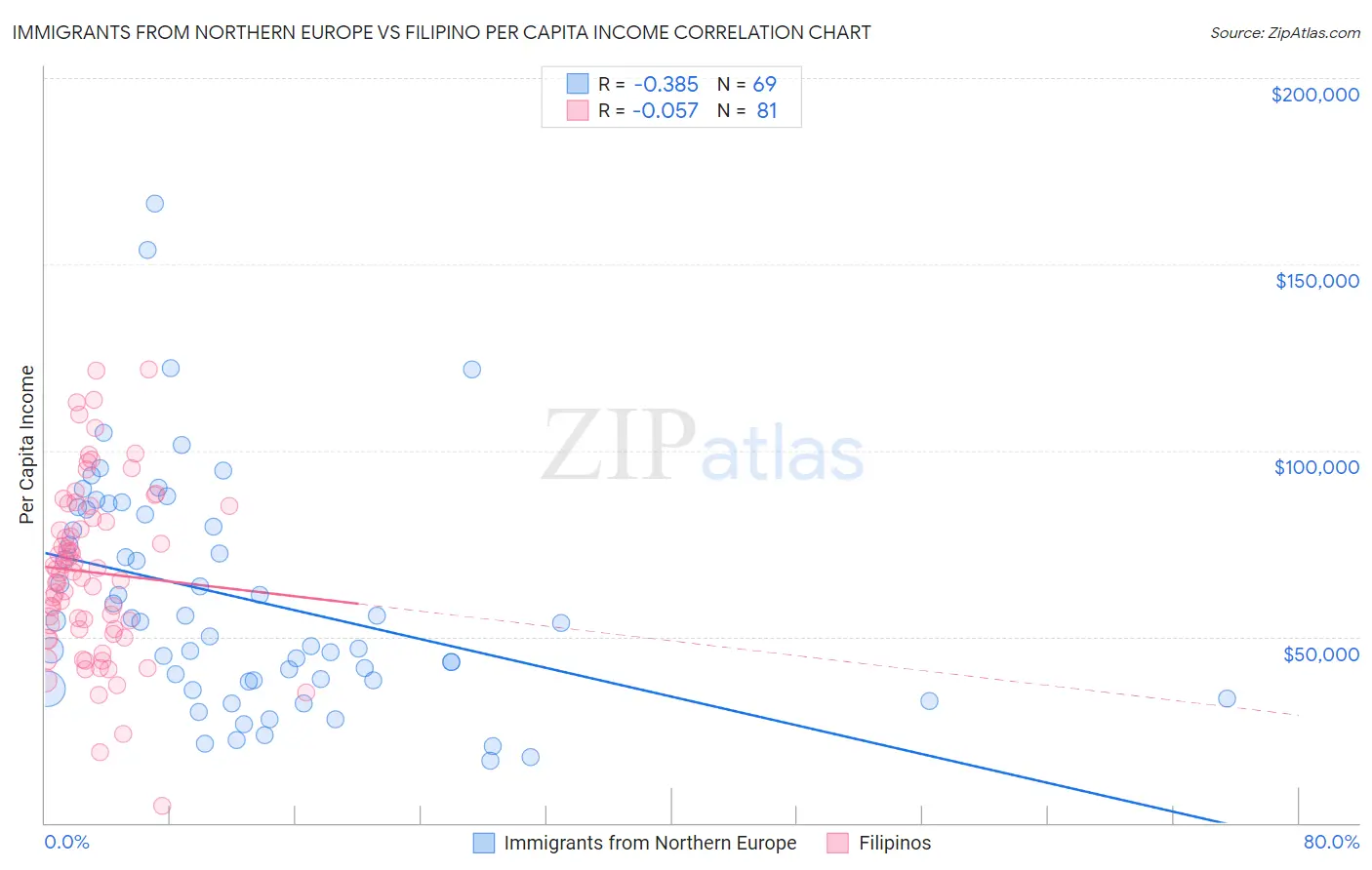 Immigrants from Northern Europe vs Filipino Per Capita Income