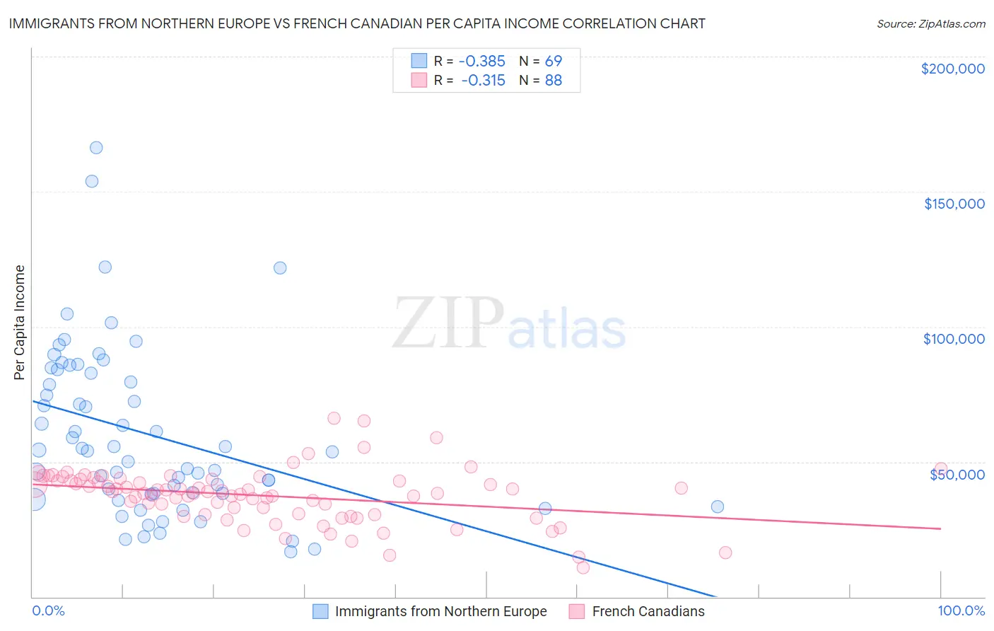 Immigrants from Northern Europe vs French Canadian Per Capita Income