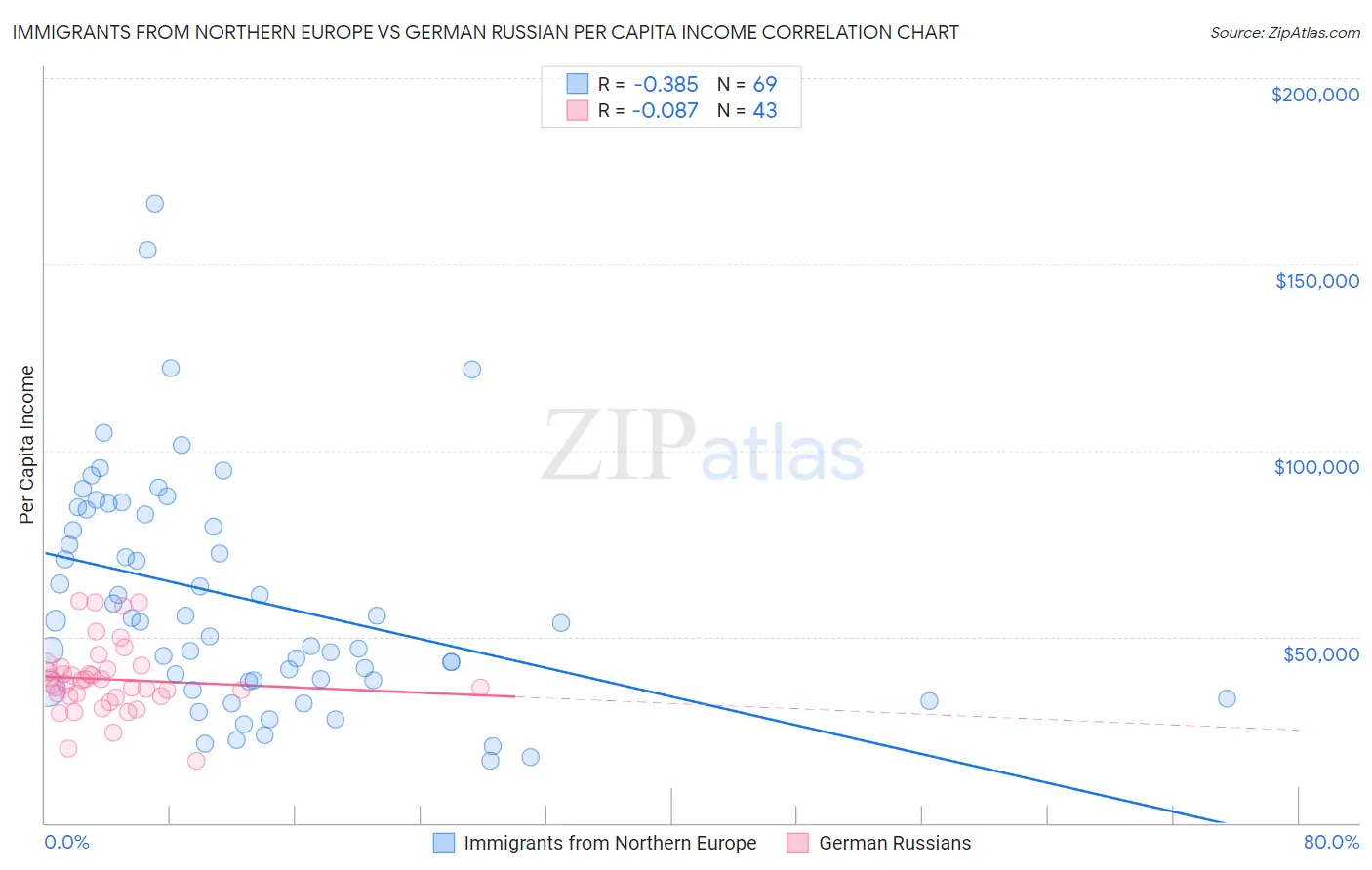 Immigrants from Northern Europe vs German Russian Per Capita Income