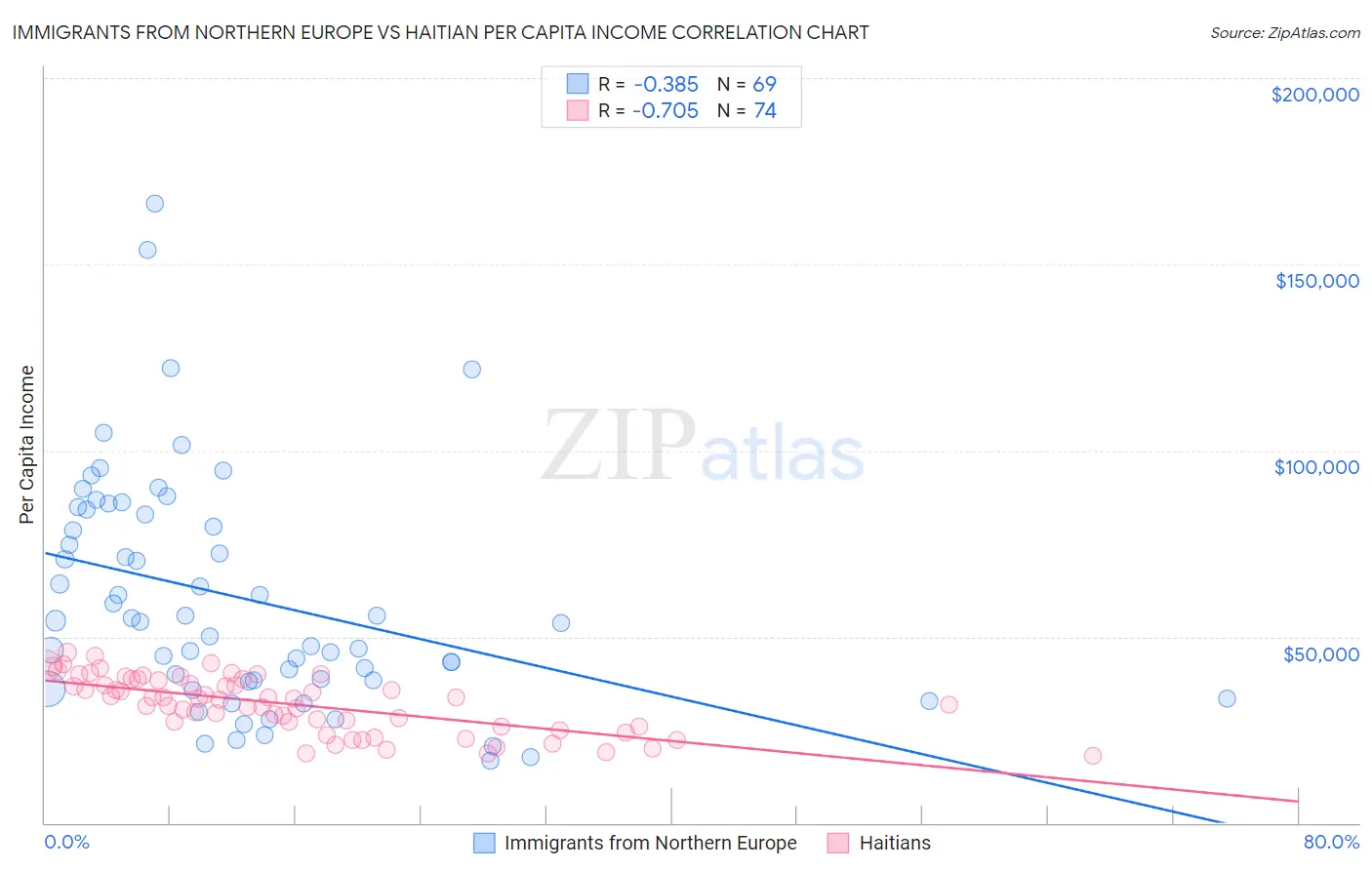 Immigrants from Northern Europe vs Haitian Per Capita Income