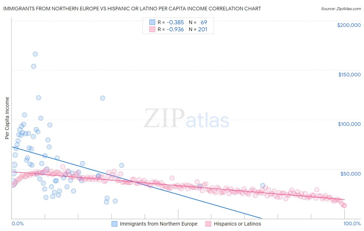 Immigrants from Northern Europe vs Hispanic or Latino Per Capita Income
