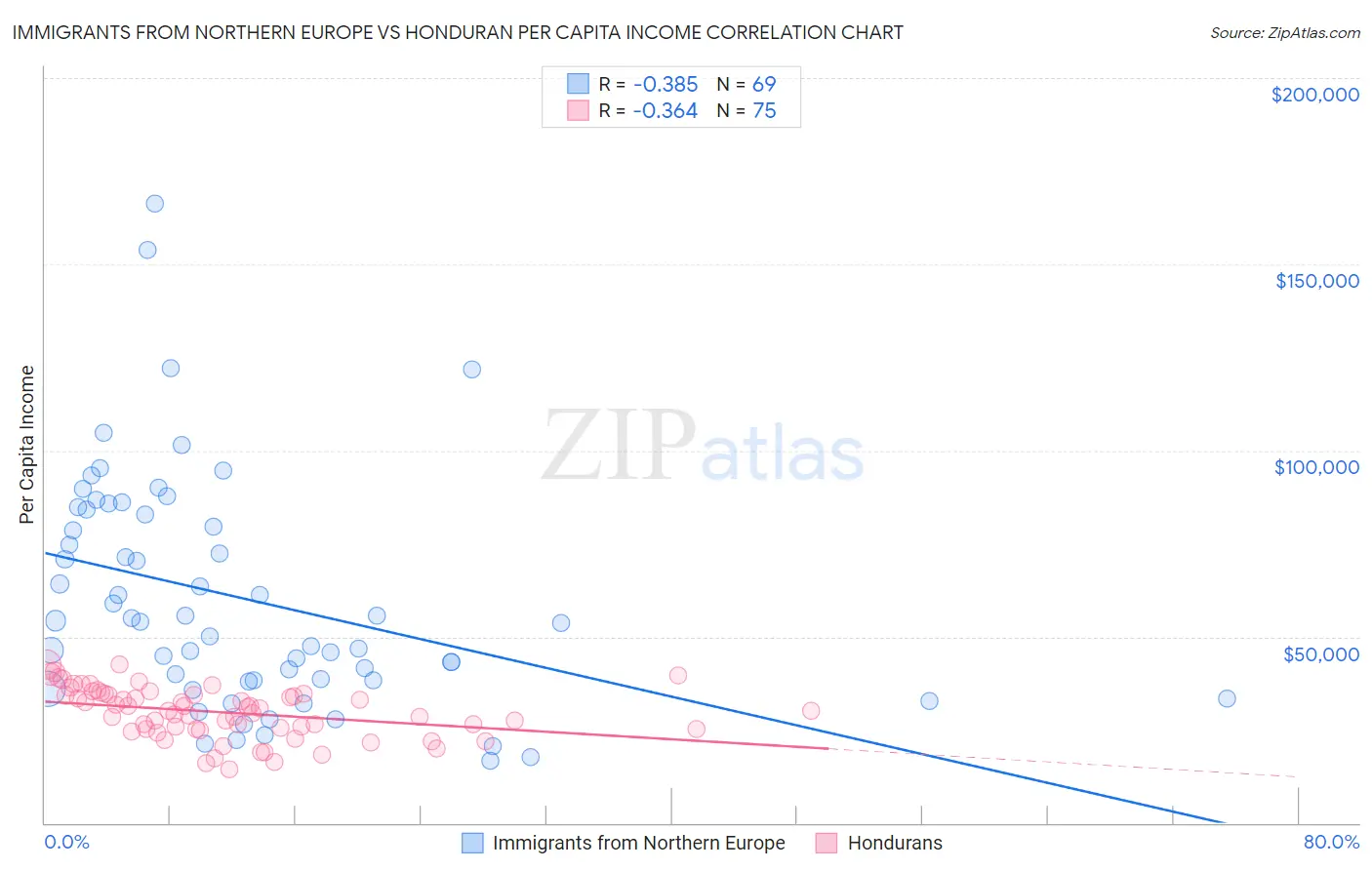 Immigrants from Northern Europe vs Honduran Per Capita Income