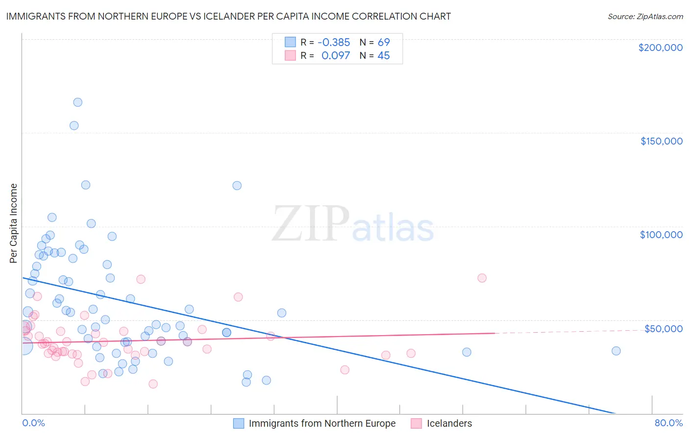 Immigrants from Northern Europe vs Icelander Per Capita Income