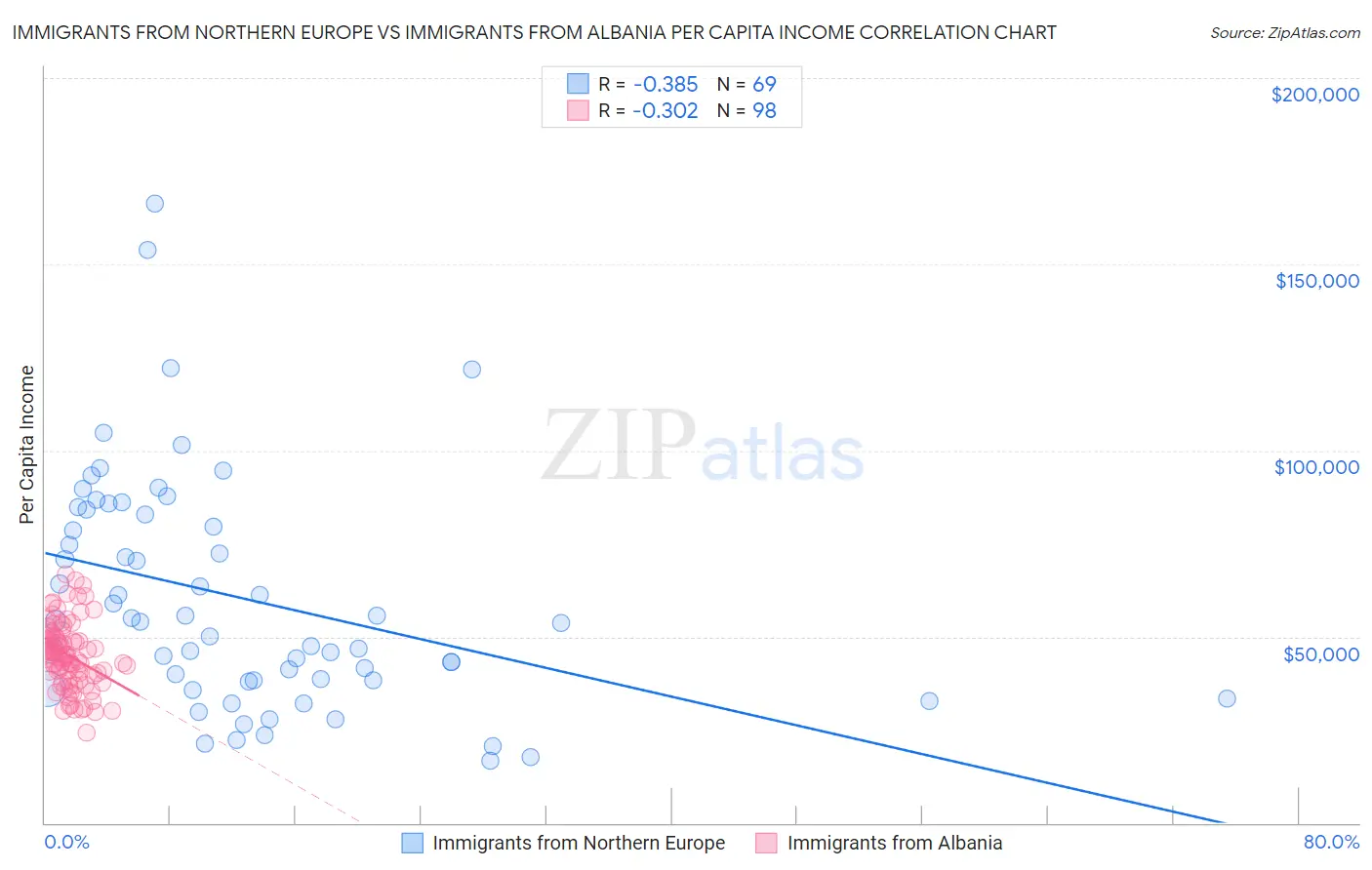 Immigrants from Northern Europe vs Immigrants from Albania Per Capita Income