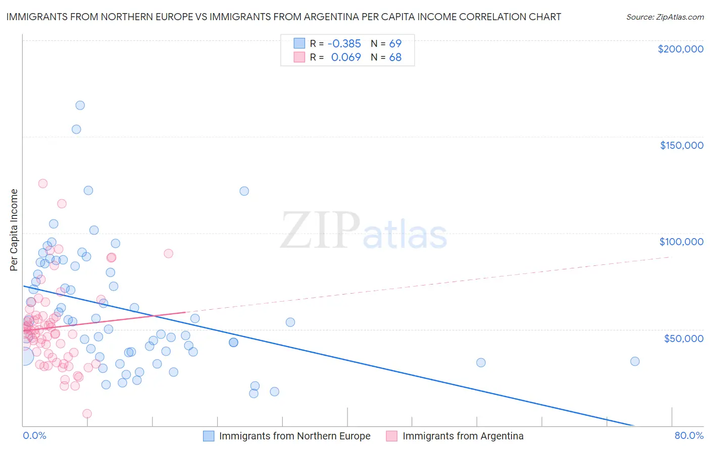Immigrants from Northern Europe vs Immigrants from Argentina Per Capita Income