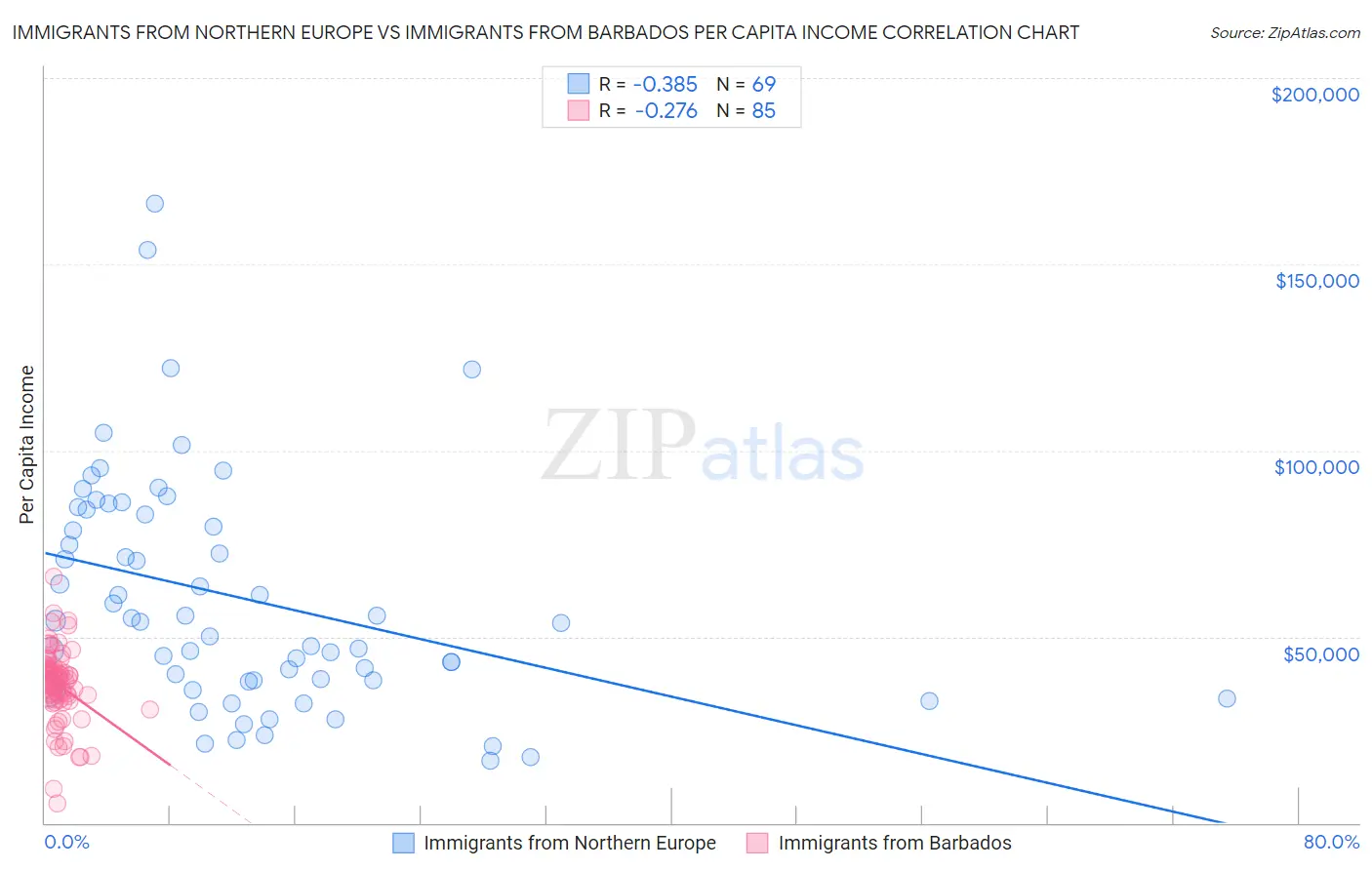 Immigrants from Northern Europe vs Immigrants from Barbados Per Capita Income