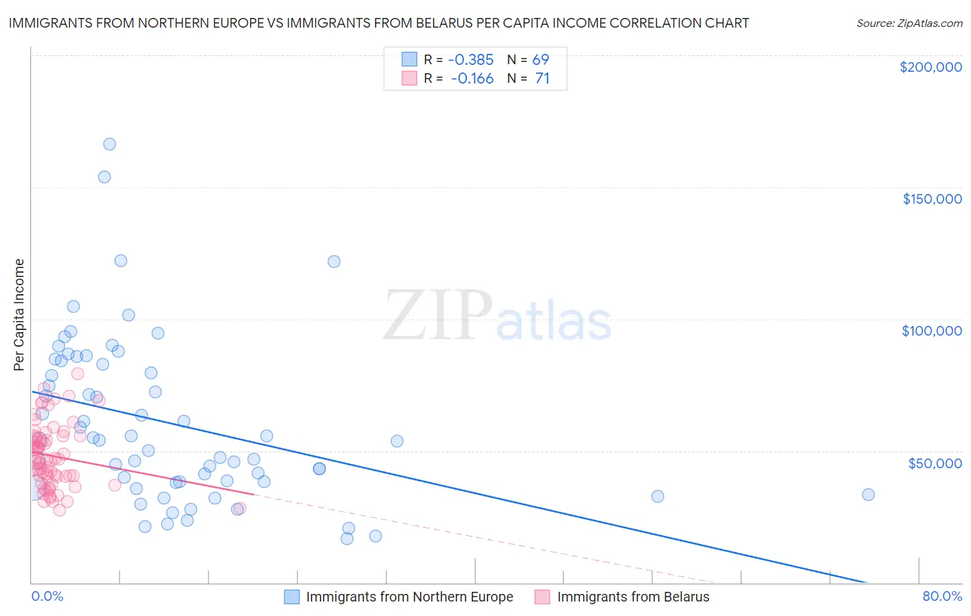 Immigrants from Northern Europe vs Immigrants from Belarus Per Capita Income