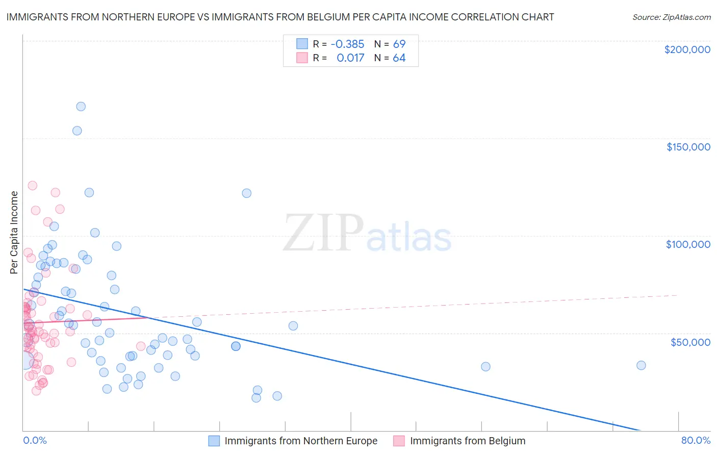 Immigrants from Northern Europe vs Immigrants from Belgium Per Capita Income