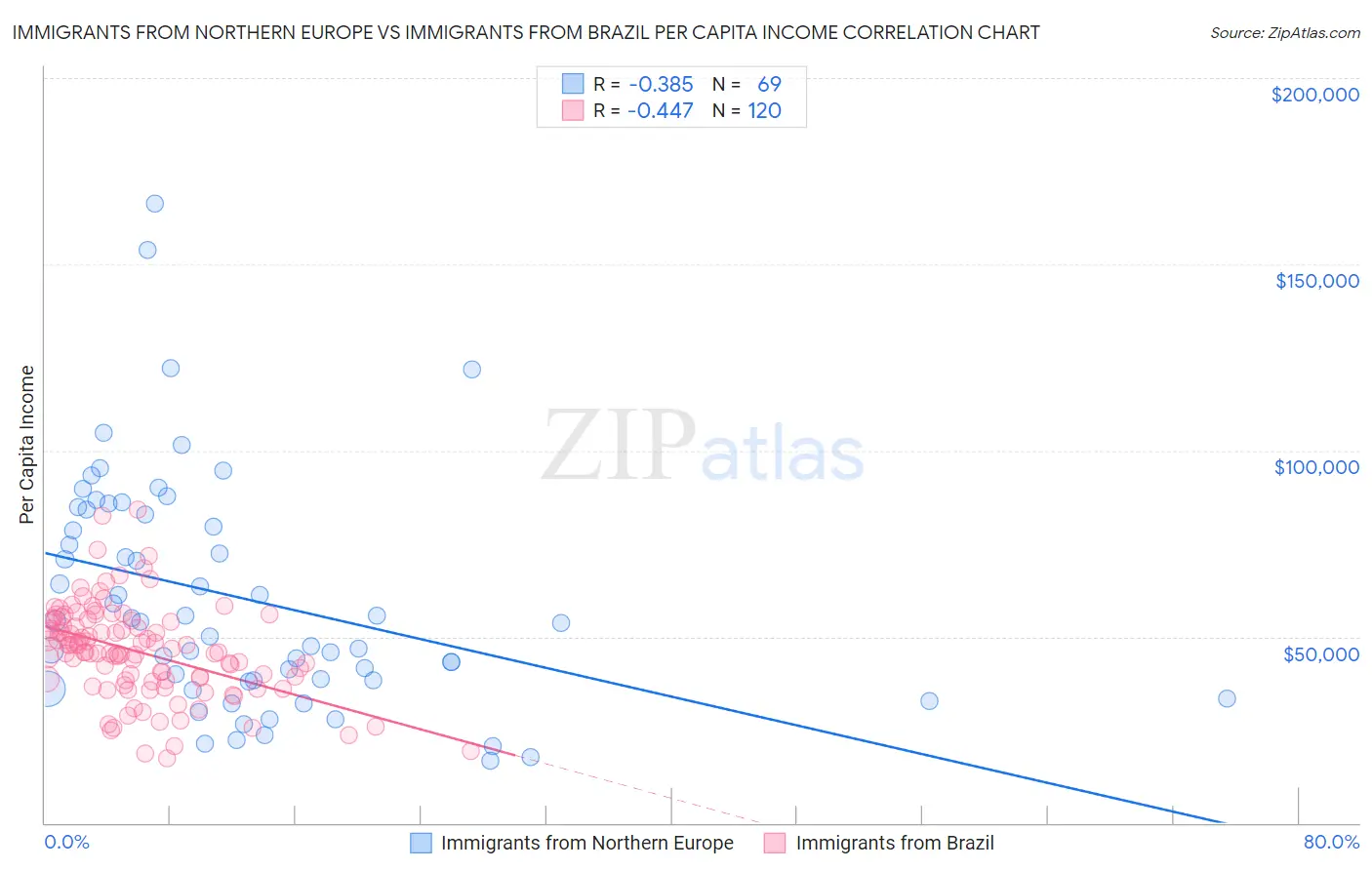 Immigrants from Northern Europe vs Immigrants from Brazil Per Capita Income