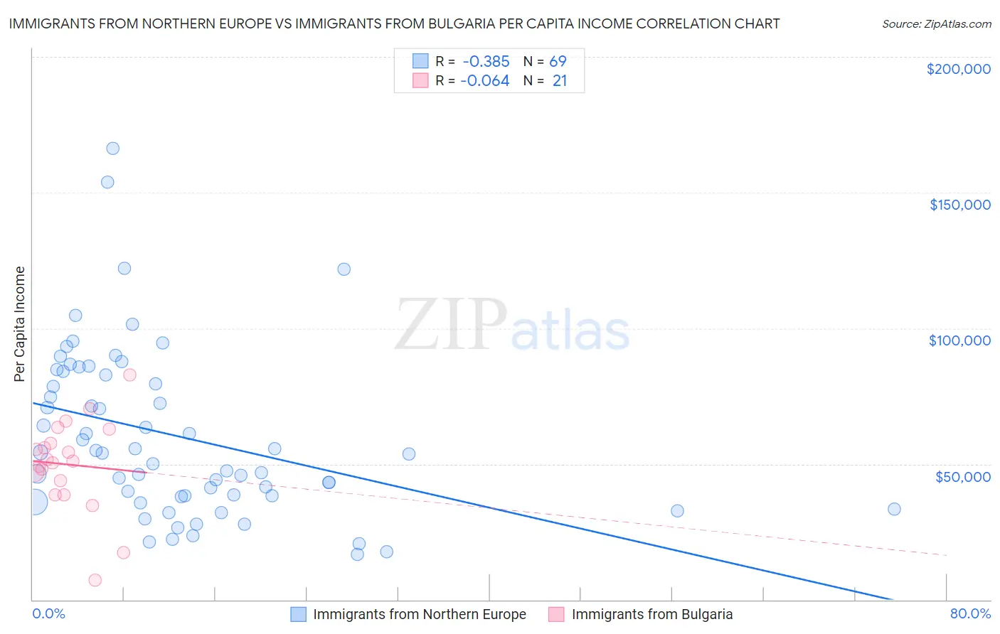 Immigrants from Northern Europe vs Immigrants from Bulgaria Per Capita Income